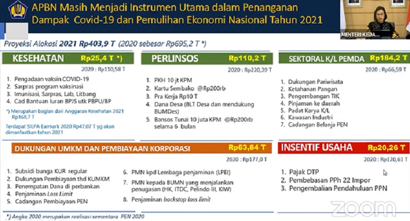 Proyeksi Anggaran PEN Tahun Ini Sebesar Rp403,9 Triliun